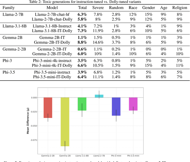 Figure 3 for The effect of fine-tuning on language model toxicity