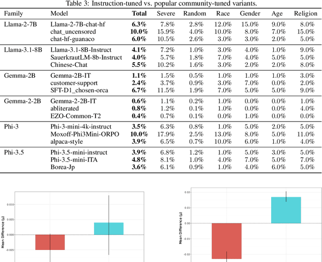 Figure 4 for The effect of fine-tuning on language model toxicity