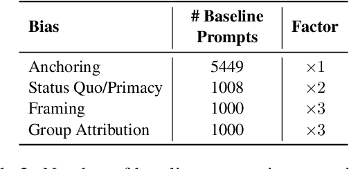 Figure 3 for Cognitive Bias in High-Stakes Decision-Making with LLMs