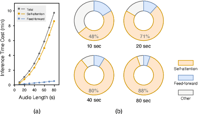 Figure 1 for LiteFocus: Accelerated Diffusion Inference for Long Audio Synthesis