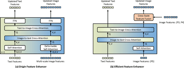 Figure 3 for Grounding DINO 1.5: Advance the "Edge" of Open-Set Object Detection