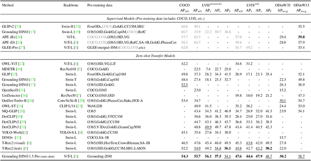 Figure 2 for Grounding DINO 1.5: Advance the "Edge" of Open-Set Object Detection