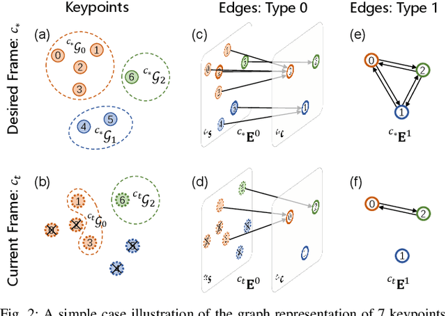 Figure 3 for CNS: Correspondence Encoded Neural Image Servo Policy