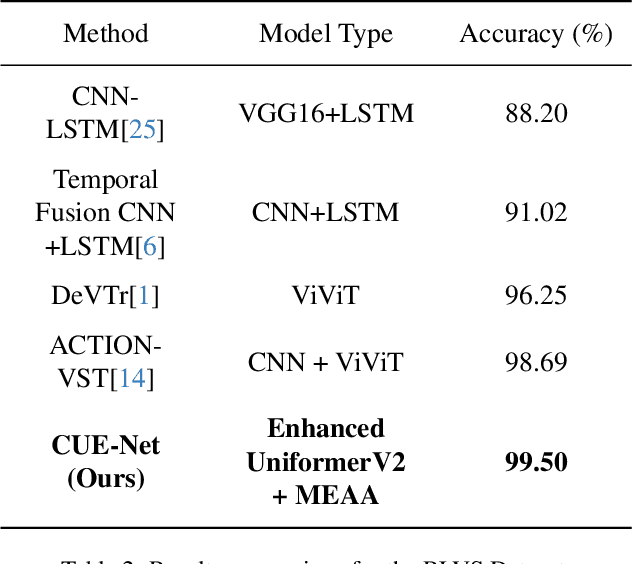 Figure 4 for CUE-Net: Violence Detection Video Analytics with Spatial Cropping, Enhanced UniformerV2 and Modified Efficient Additive Attention