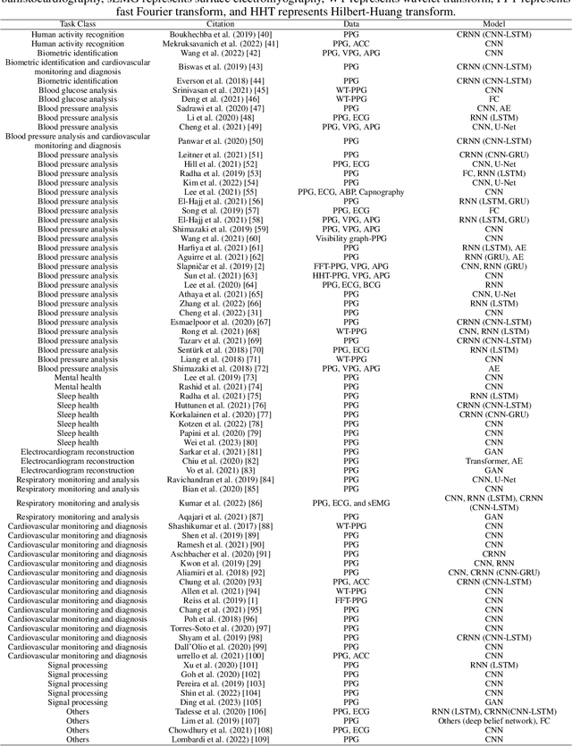 Figure 2 for A Review of Deep Learning Methods for Photoplethysmography Data