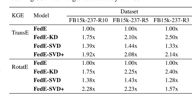 Figure 3 for Communication-Efficient Federated Knowledge Graph Embedding with Entity-Wise Top-K Sparsification