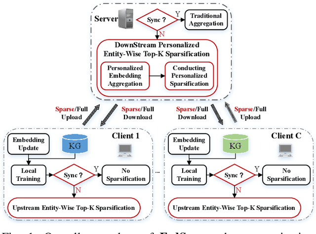 Figure 1 for Communication-Efficient Federated Knowledge Graph Embedding with Entity-Wise Top-K Sparsification
