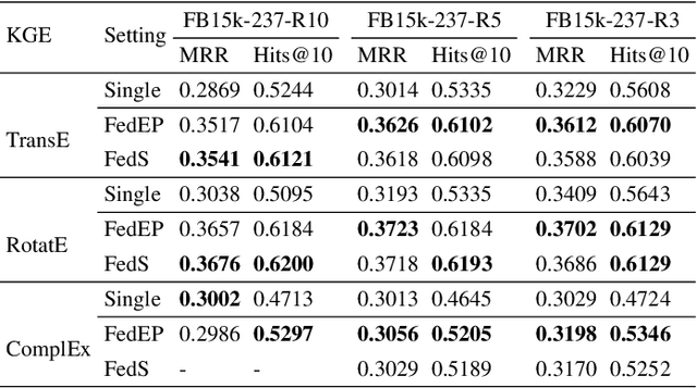 Figure 4 for Communication-Efficient Federated Knowledge Graph Embedding with Entity-Wise Top-K Sparsification