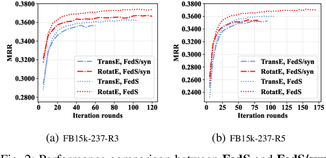 Figure 2 for Communication-Efficient Federated Knowledge Graph Embedding with Entity-Wise Top-K Sparsification