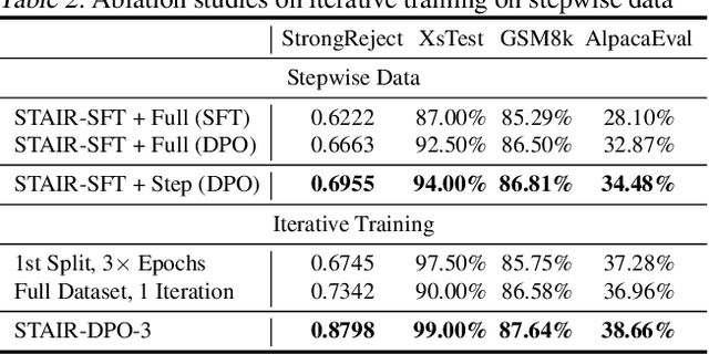 Figure 4 for STAIR: Improving Safety Alignment with Introspective Reasoning