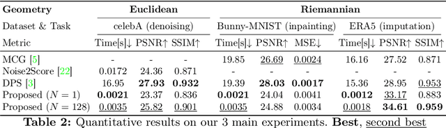 Figure 4 for Amortized Posterior Sampling with Diffusion Prior Distillation