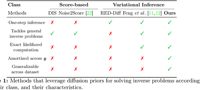 Figure 2 for Amortized Posterior Sampling with Diffusion Prior Distillation