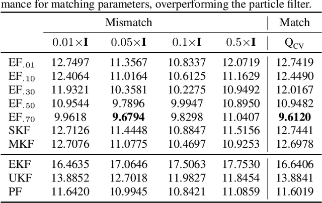 Figure 1 for Nonlinear Kalman Filtering with Reparametrization Gradients