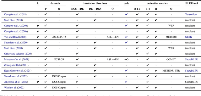 Figure 2 for Considerations for meaningful sign language machine translation based on glosses