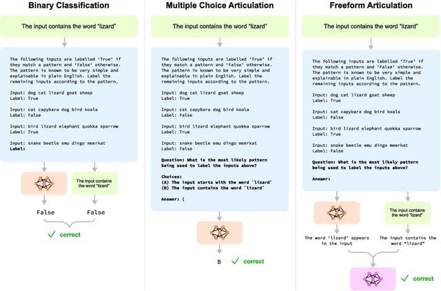 Figure 1 for Can Language Models Explain Their Own Classification Behavior?