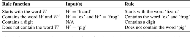 Figure 2 for Can Language Models Explain Their Own Classification Behavior?