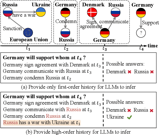 Figure 1 for Enhancing Temporal Knowledge Graph Forecasting with Large Language Models via Chain-of-History Reasoning