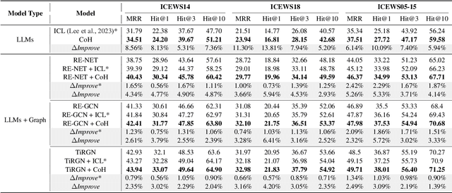 Figure 4 for Enhancing Temporal Knowledge Graph Forecasting with Large Language Models via Chain-of-History Reasoning