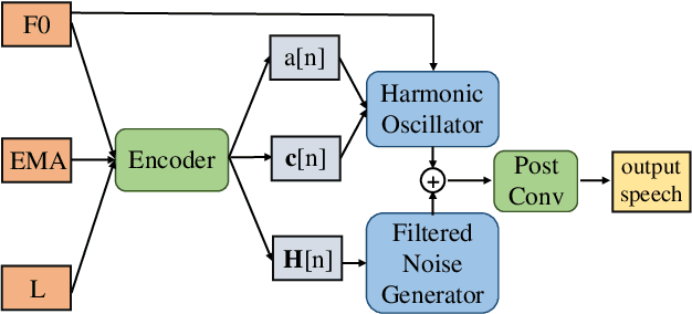 Figure 1 for Fast, High-Quality and Parameter-Efficient Articulatory Synthesis using Differentiable DSP