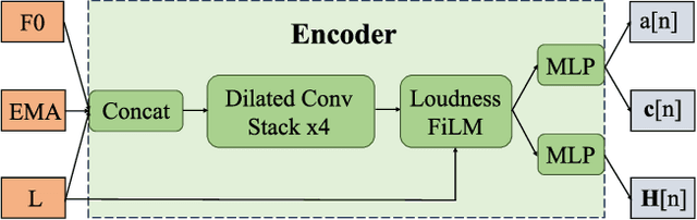 Figure 3 for Fast, High-Quality and Parameter-Efficient Articulatory Synthesis using Differentiable DSP