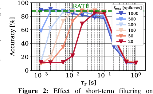 Figure 3 for Spiking neural networks with Hebbian plasticity for unsupervised representation learning