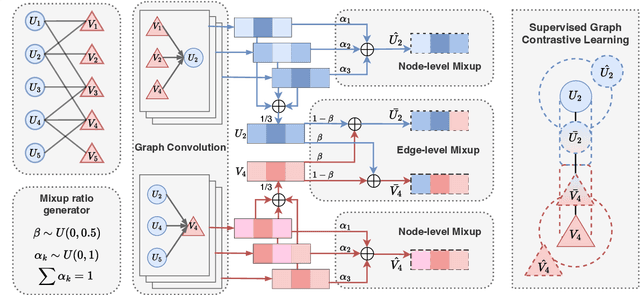 Figure 1 for Mixed Supervised Graph Contrastive Learning for Recommendation