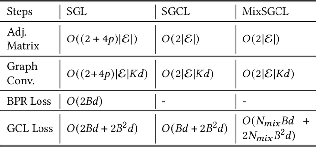 Figure 2 for Mixed Supervised Graph Contrastive Learning for Recommendation