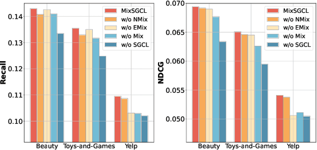 Figure 4 for Mixed Supervised Graph Contrastive Learning for Recommendation