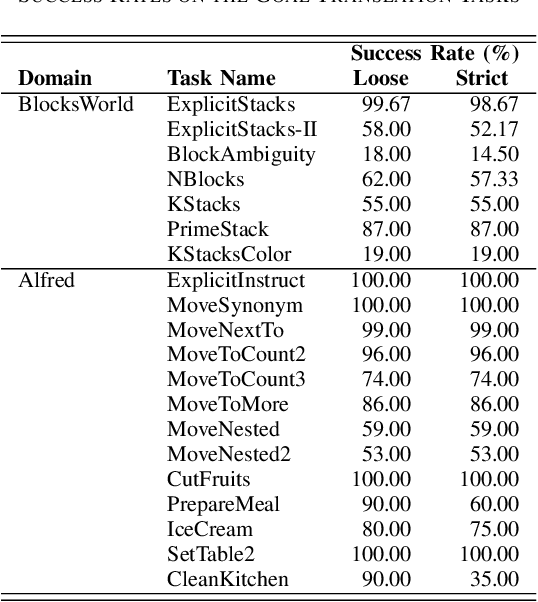Figure 3 for Translating Natural Language to Planning Goals with Large-Language Models