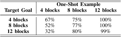 Figure 4 for Translating Natural Language to Planning Goals with Large-Language Models