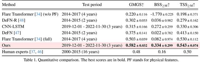 Figure 2 for Deep Space Weather Model: Long-Range Solar Flare Prediction from Multi-Wavelength Images