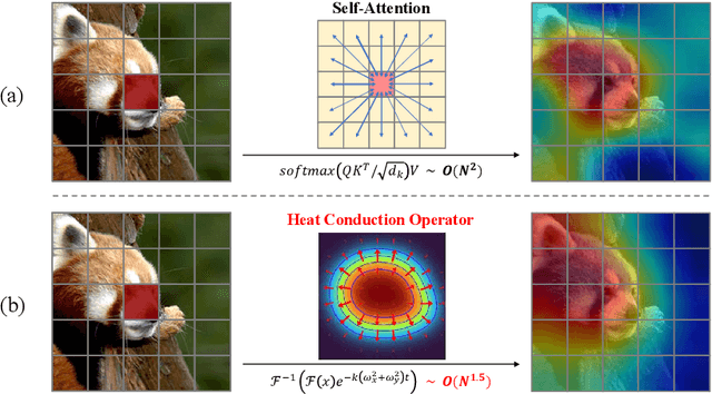 Figure 1 for vHeat: Building Vision Models upon Heat Conduction