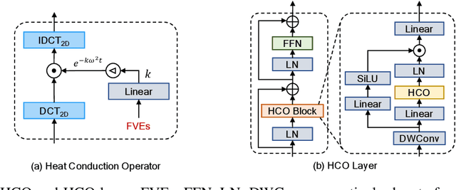 Figure 3 for vHeat: Building Vision Models upon Heat Conduction