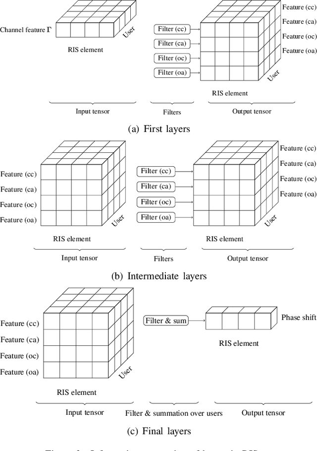 Figure 2 for RISnet: A Scalable Approach for Reconfigurable Intelligent Surface Optimization with Partial CSI