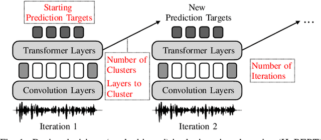 Figure 1 for Exploring Prediction Targets in Masked Pre-Training for Speech Foundation Models