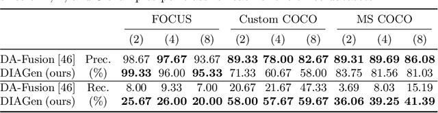 Figure 2 for DIAGen: Diverse Image Augmentation with Generative Models