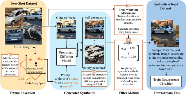 Figure 3 for DIAGen: Diverse Image Augmentation with Generative Models