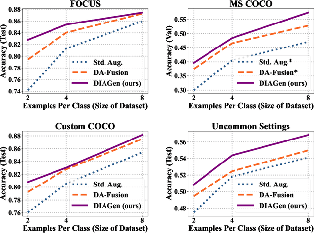 Figure 4 for DIAGen: Diverse Image Augmentation with Generative Models