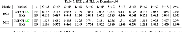 Figure 4 for Label Calibration in Source Free Domain Adaptation