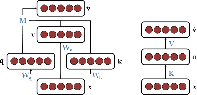 Figure 1 for Key-value memory in the brain