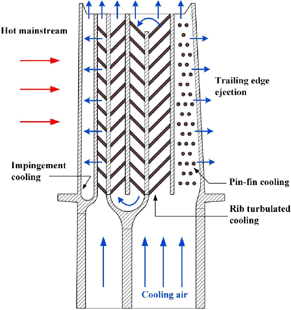 Figure 1 for Deep Operator Learning-based Surrogate Models with Uncertainty Quantification for Optimizing Internal Cooling Channel Rib Profiles