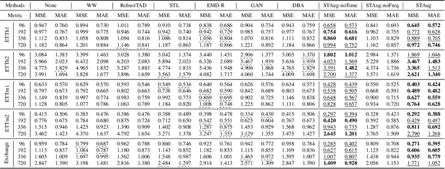 Figure 2 for Towards Diverse and Coherent Augmentation for Time-Series Forecasting