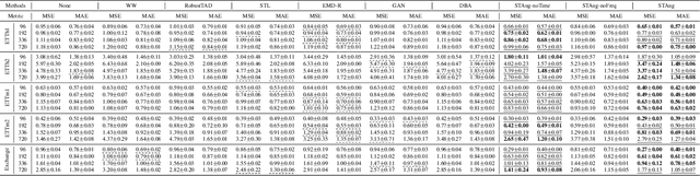 Figure 4 for Towards Diverse and Coherent Augmentation for Time-Series Forecasting