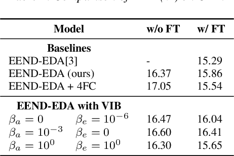 Figure 4 for Do End-to-End Neural Diarization Attractors Need to Encode Speaker Characteristic Information?