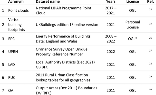 Figure 2 for Points for Energy Renovation : A LiDAR-Derived Point Cloud Dataset of One Million English Buildings Linked to Energy Characteristics