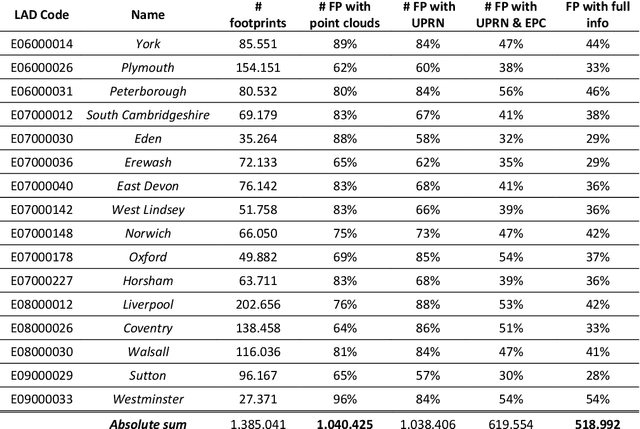 Figure 4 for Points for Energy Renovation : A LiDAR-Derived Point Cloud Dataset of One Million English Buildings Linked to Energy Characteristics