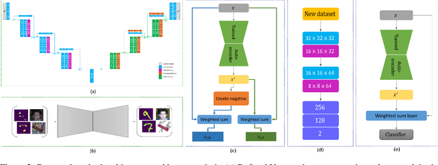 Figure 3 for Connective Reconstruction-based Novelty Detection