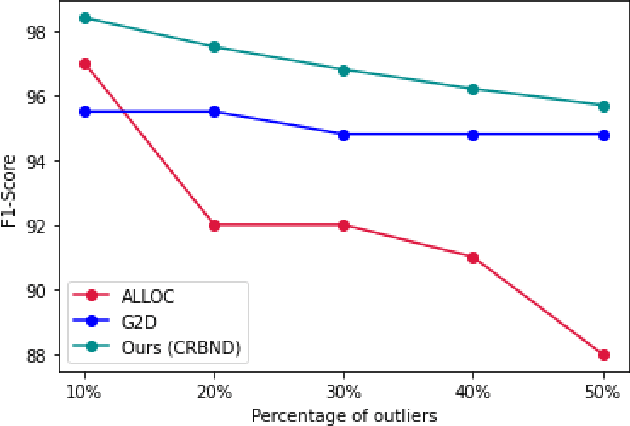 Figure 4 for Connective Reconstruction-based Novelty Detection