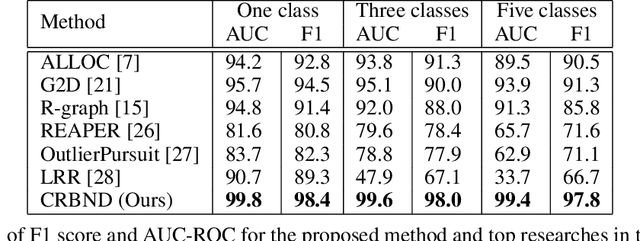 Figure 2 for Connective Reconstruction-based Novelty Detection