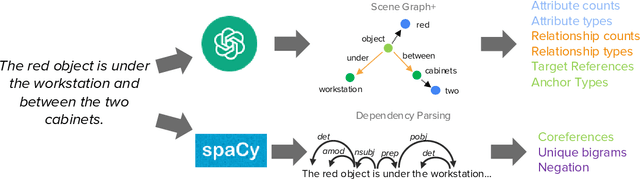Figure 3 for ViGiL3D: A Linguistically Diverse Dataset for 3D Visual Grounding